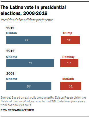 FT_16.11.09_LatinoVoteYears.png